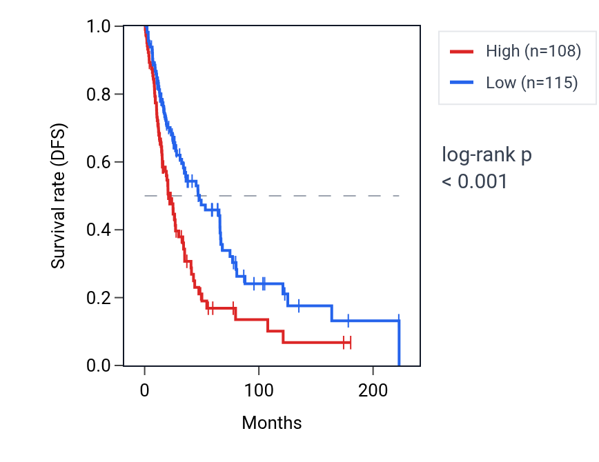 Kaplan&ndash;Meier survival curve for UPK3BL1 RNA expression in SKCM: high vs low expression groups.