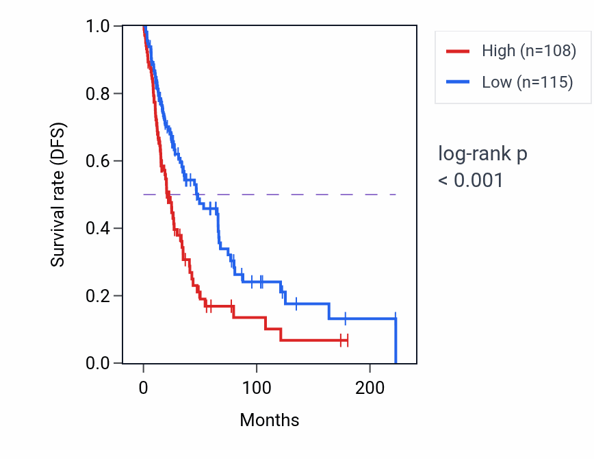 Kaplan&ndash;Meier survival curve for UPK3BL1 RNA-high vs -low samples in SKCM.