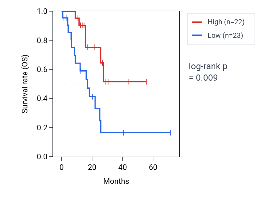Kaplan&ndash;Meier survival curve for UPK3BP1 RNA expression in STAD: high vs low expression groups.