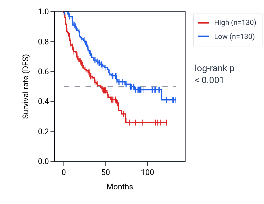 Kaplan&ndash;Meier survival curve for UPP1 RNA expression in KIRC: high vs low expression groups.