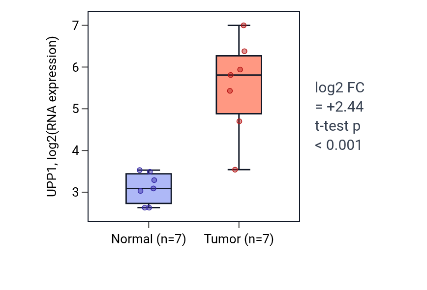 Tumor-vs-normal expression box plot for UPP1 in THCA.