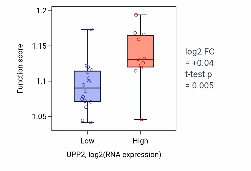 Box plot of Negative regulation of autophagy in UPP2-low vs UPP2-high samples in LUNG_NSCLC_LUSC.