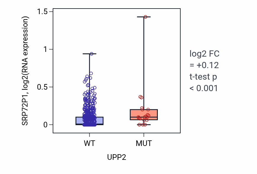 Box plot of SRP72P1 in UPP2-low vs UPP2-high samples in UCEC.