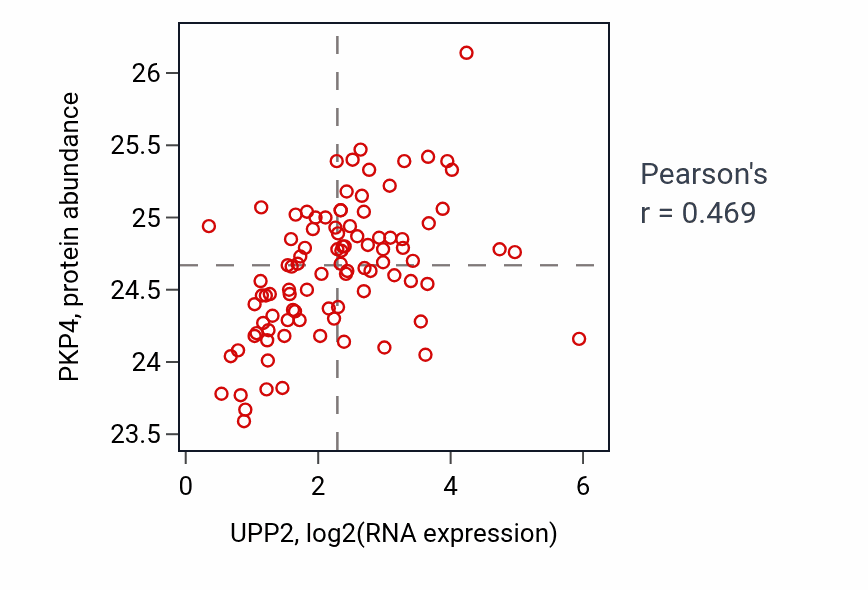 Per-sample scatter of UPP2 vs PKP4 in UCEC (Pearson r = 0.47).