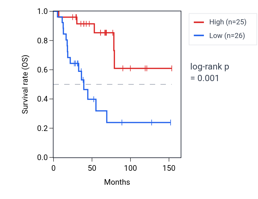 Kaplan&ndash;Meier survival curve for UPP2 RNA expression in ACC: high vs low expression groups.