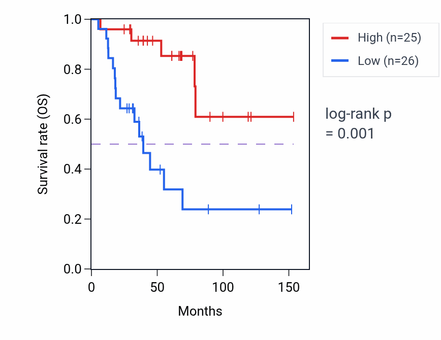 Kaplan&ndash;Meier survival curve for UPP2 RNA-high vs -low samples in ACC.