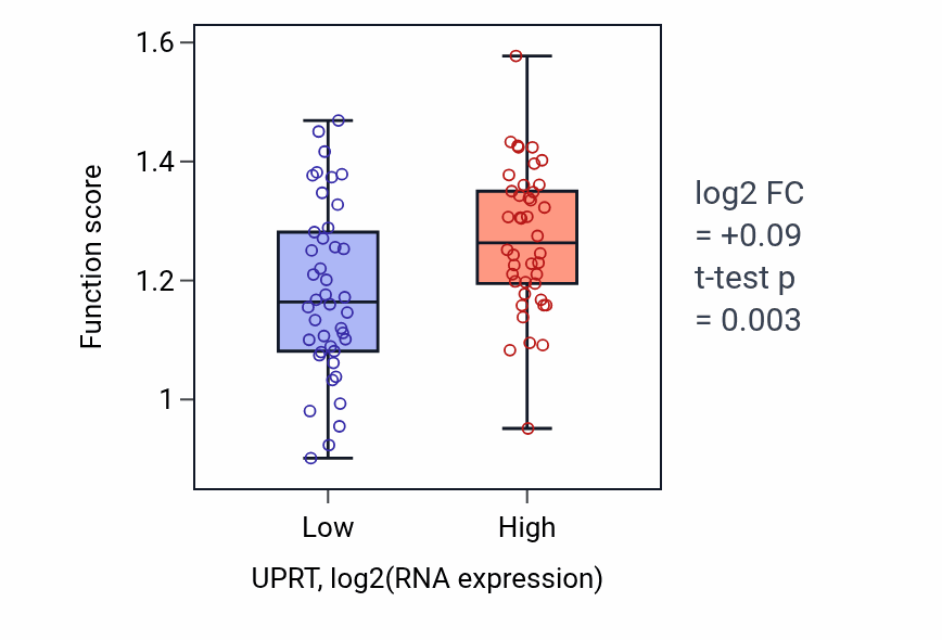 Box plot of Regulation of hydrogen peroxide metabolic process in UPRT-low vs UPRT-high samples in CNS.