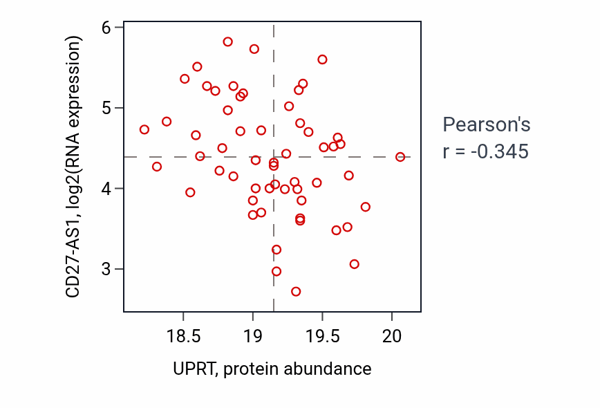 Per-sample scatter of UPRT vs CD27-AS1 in OV (Pearson r = -0.34).