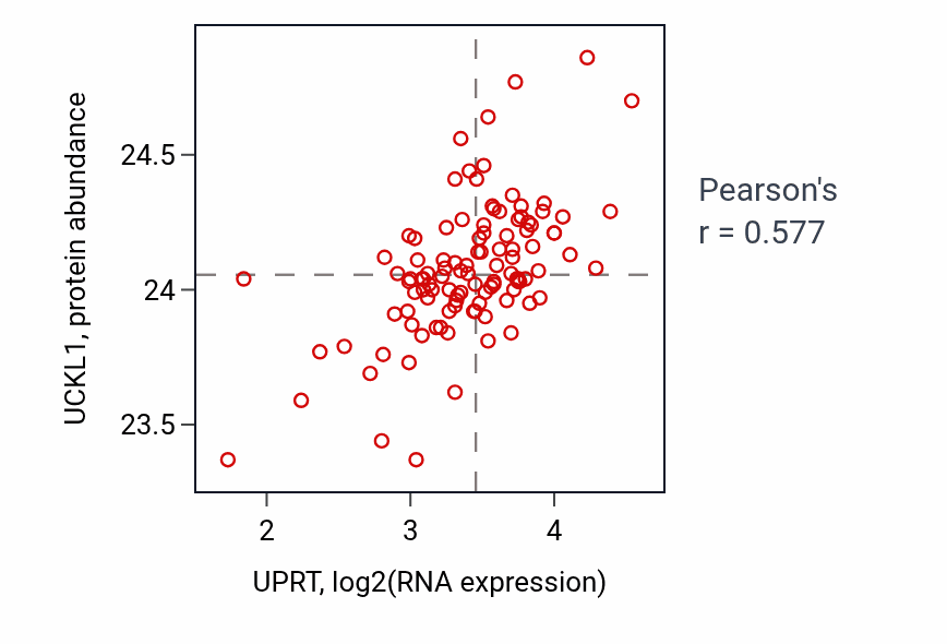 Per-sample scatter of UPRT vs UCKL1 in LSCC (Pearson r = 0.58).