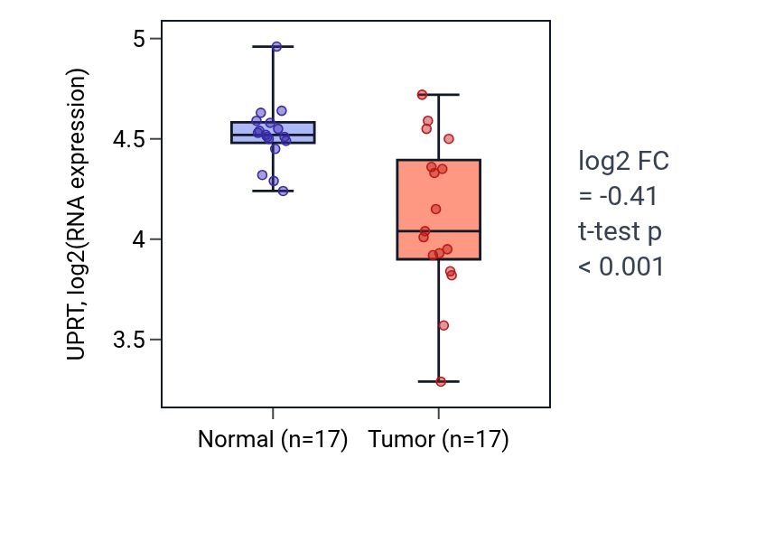 Tumor-vs-normal expression box plot for UPRT in THCA.