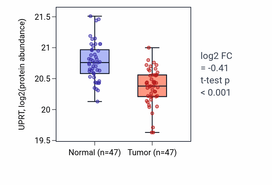 Tumor-vs-normal mass-spec protein box plot for UPRT in HNSC.