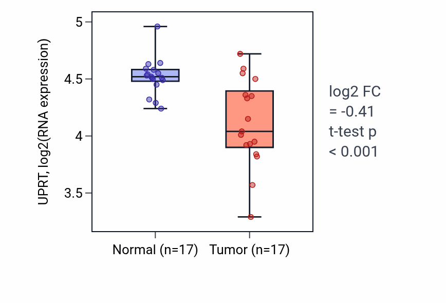 Tumor-vs-normal expression box plot for UPRT RNA in THCA.