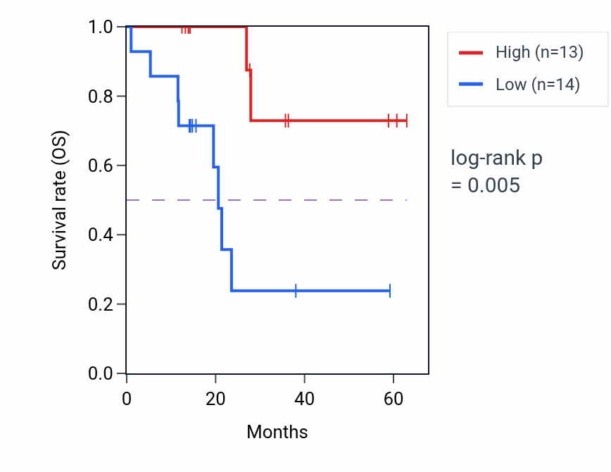 Kaplan&ndash;Meier survival curve for UPRT mass-spec protein-high vs -low samples in LUAD.