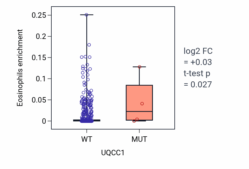 Box plot of Eosinophils in UQCC1-low vs UQCC1-high samples in LUSC.