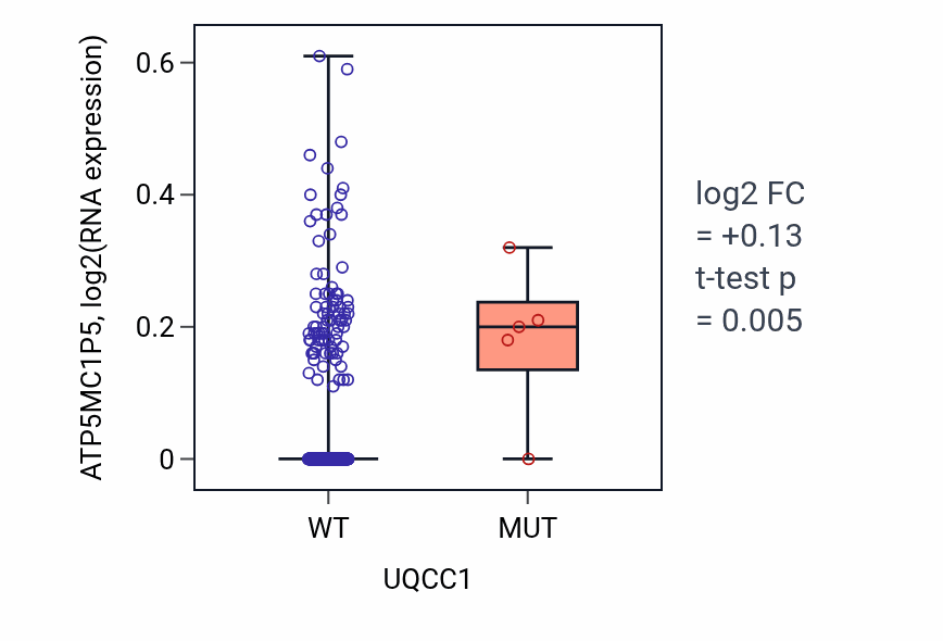 Box plot of ATP5MC1P5 in UQCC1-low vs UQCC1-high samples in BLCA.