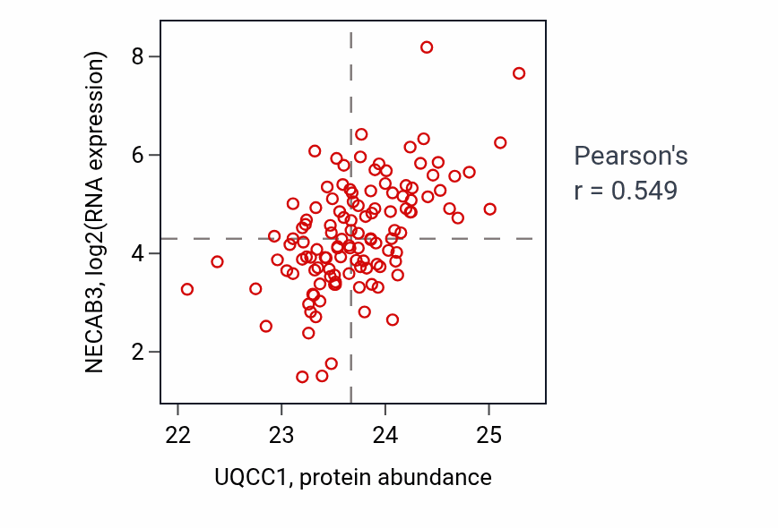 Per-sample scatter of UQCC1 vs NECAB3 in BRCA (Pearson r = 0.55).