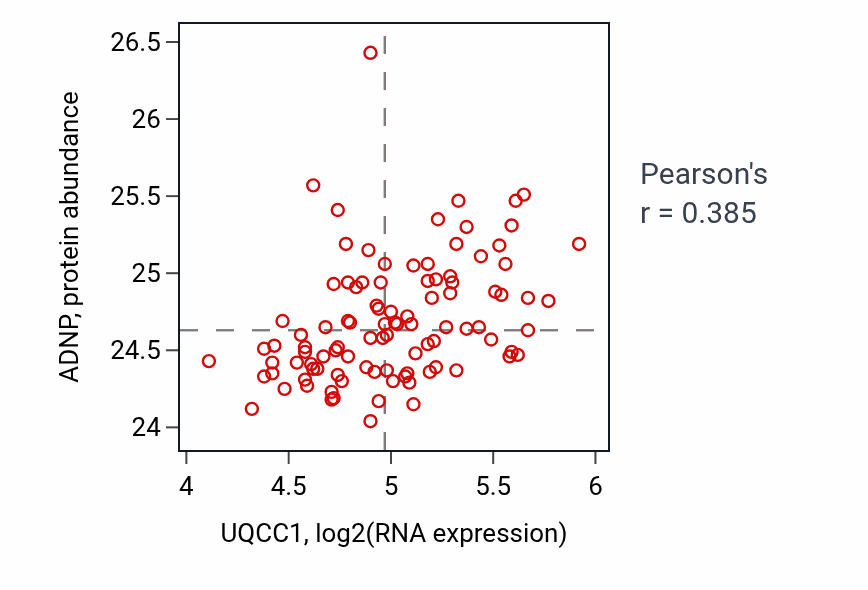 Per-sample scatter of UQCC1 vs ADNP in GBM (Pearson r = 0.39).