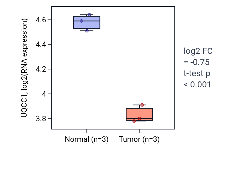Tumor-vs-normal expression box plot for UQCC1 in THCA.