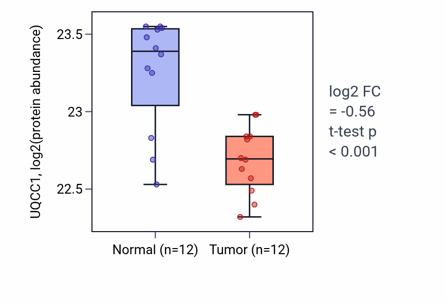 Tumor-vs-normal mass-spec protein box plot for UQCC1 in CCRCC.