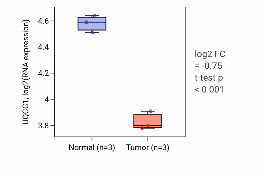 Tumor-vs-normal expression box plot for UQCC1 RNA in THCA.