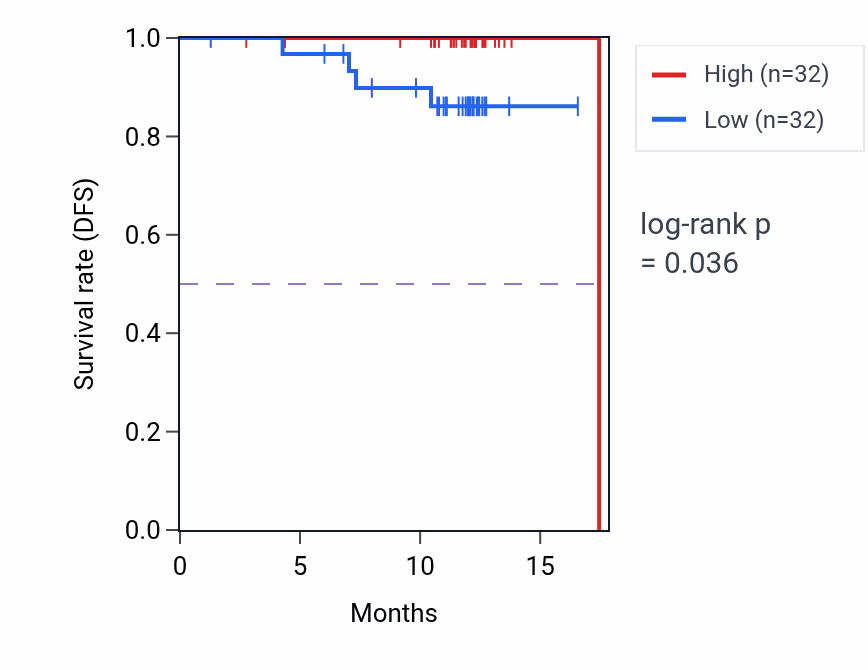 Kaplan&ndash;Meier survival curve for UQCC1 mass-spec protein-high vs -low samples in COAD.