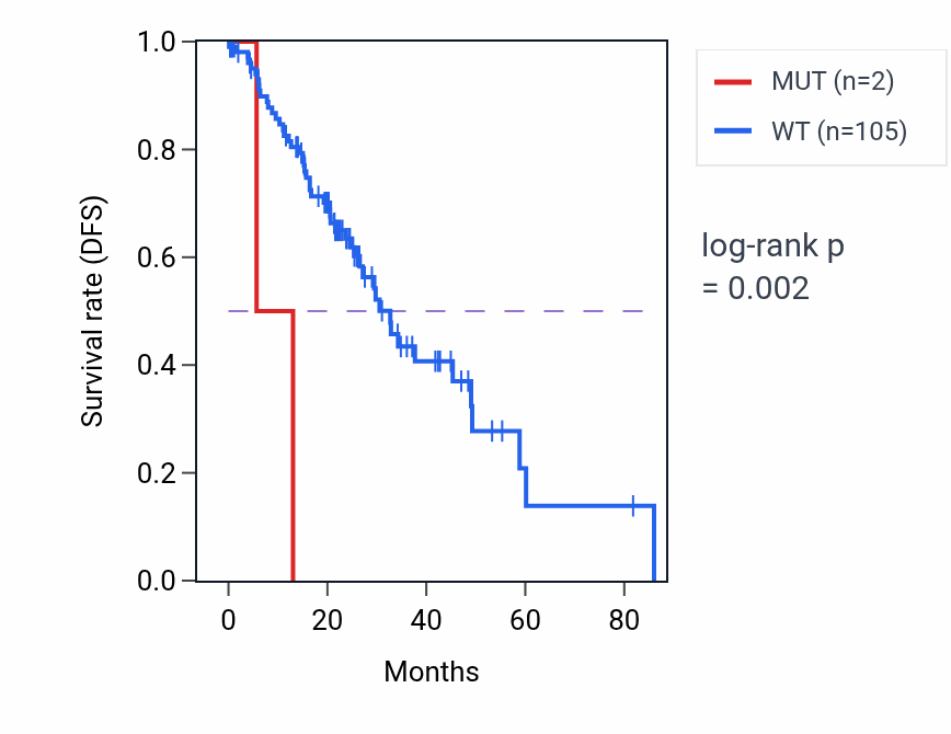 Kaplan&ndash;Meier survival curve for UQCC1 mutant vs wild-type samples in LUAD.