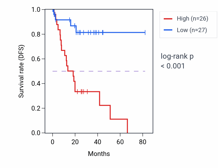 Kaplan&ndash;Meier survival curve for UQCC1 RNA-high vs -low samples in UVM.