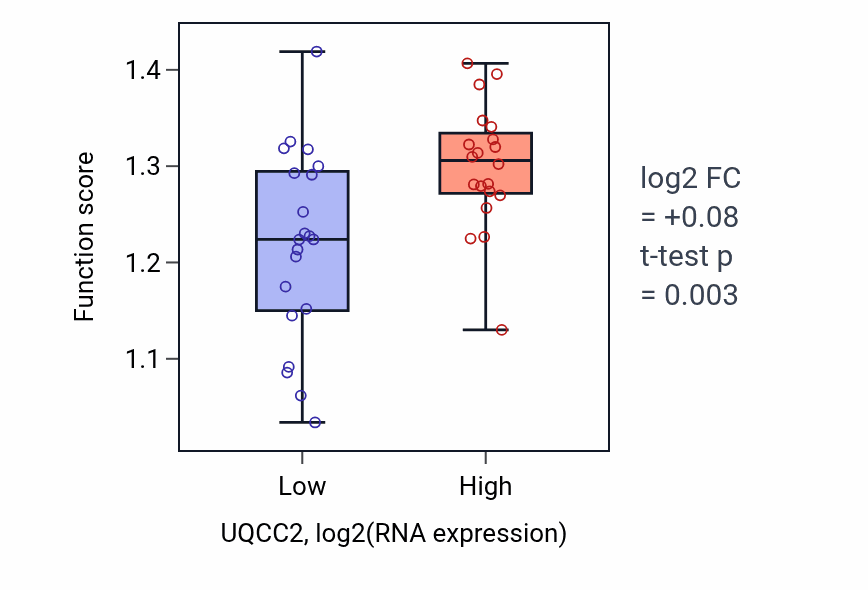 Box plot of Protein peptidyl-prolyl isomerization in UQCC2-low vs UQCC2-high samples in STOMACH.
