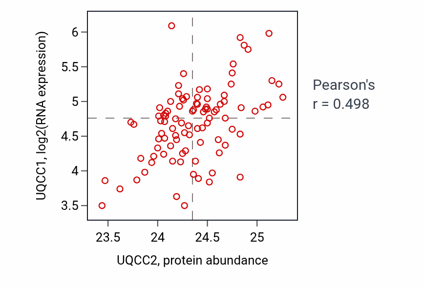 Per-sample scatter of UQCC2 vs UQCC1 in UCEC (Pearson r = 0.50).
