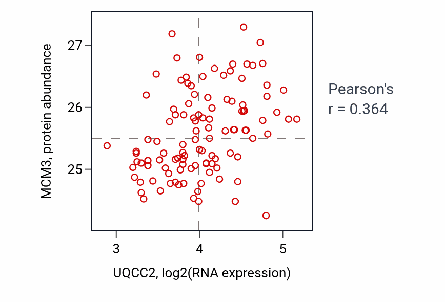 Per-sample scatter of UQCC2 vs MCM3 in LUAD (Pearson r = 0.36).