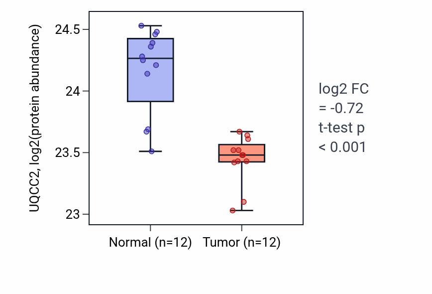 Tumor-vs-normal mass-spec protein box plot for UQCC2 in CCRCC.