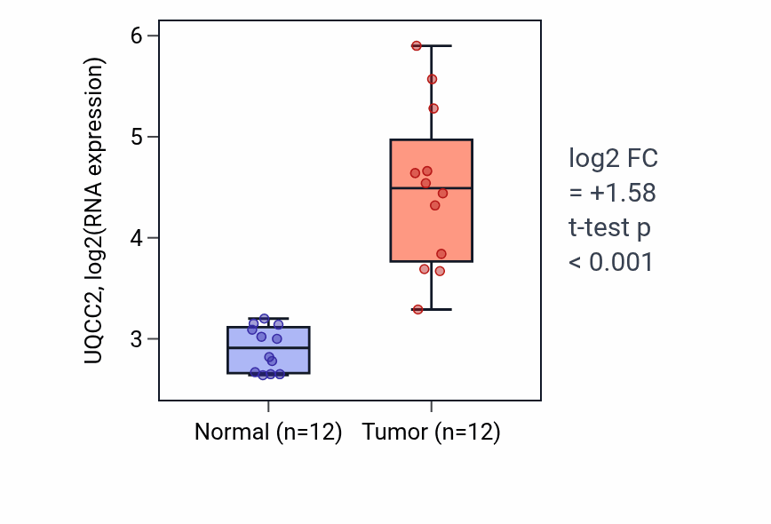 Tumor-vs-normal expression box plot for UQCC2 RNA in LIHC.
