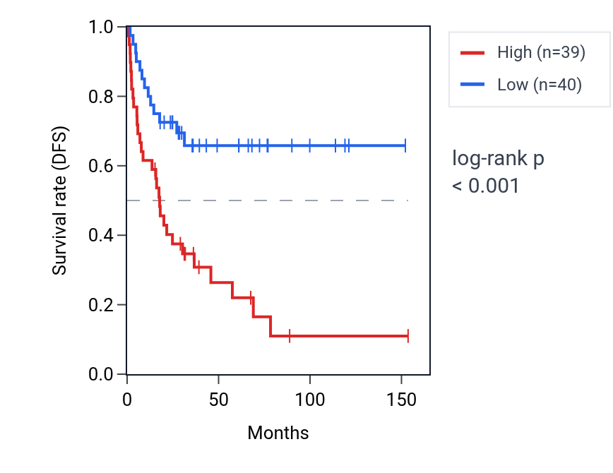 Kaplan&ndash;Meier survival curve for UQCC3 RNA expression in ACC: high vs low expression groups.