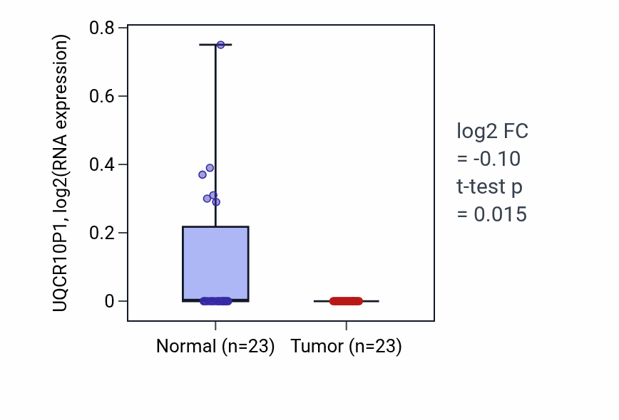 Tumor-vs-normal expression box plot for UQCR10P1 in THCA.