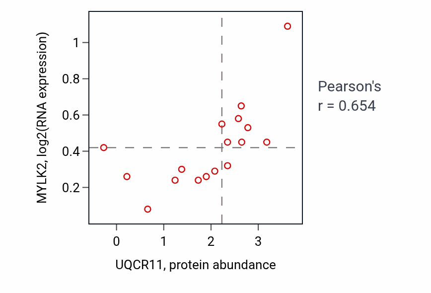 Per-sample scatter of UQCR11 vs MYLK2 in LUNG_NSCLC_LUAD (Pearson r = 0.65).