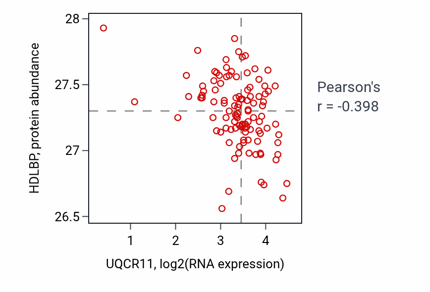 Per-sample scatter of UQCR11 vs HDLBP in HNSC (Pearson r = -0.40).