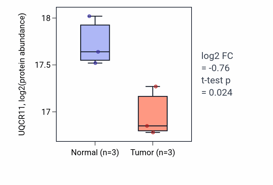 Tumor-vs-normal mass-spec protein box plot for UQCR11 in PDAC.