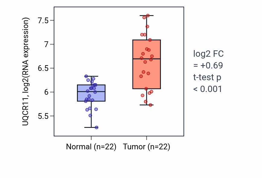 Tumor-vs-normal expression box plot for UQCR11 RNA in LIHC.