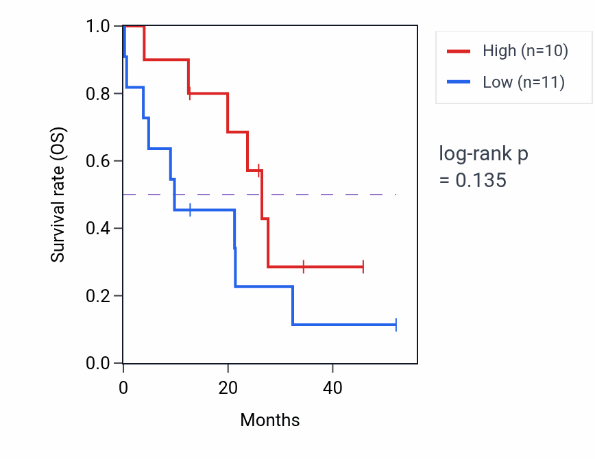 Kaplan&ndash;Meier survival curve for UQCR11 mass-spec protein-high vs -low samples in GBM.