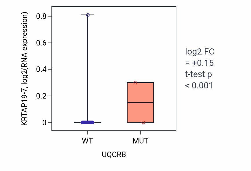 Box plot of KRTAP19-7 in UQCRB-low vs UQCRB-high samples in COAD.