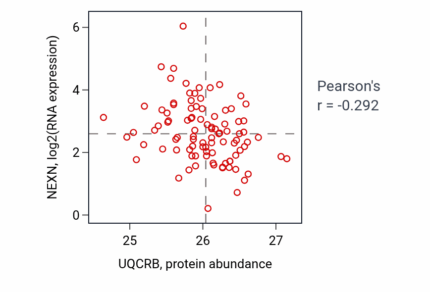 Per-sample scatter of UQCRB vs NEXN in UCEC (Pearson r = -0.29).