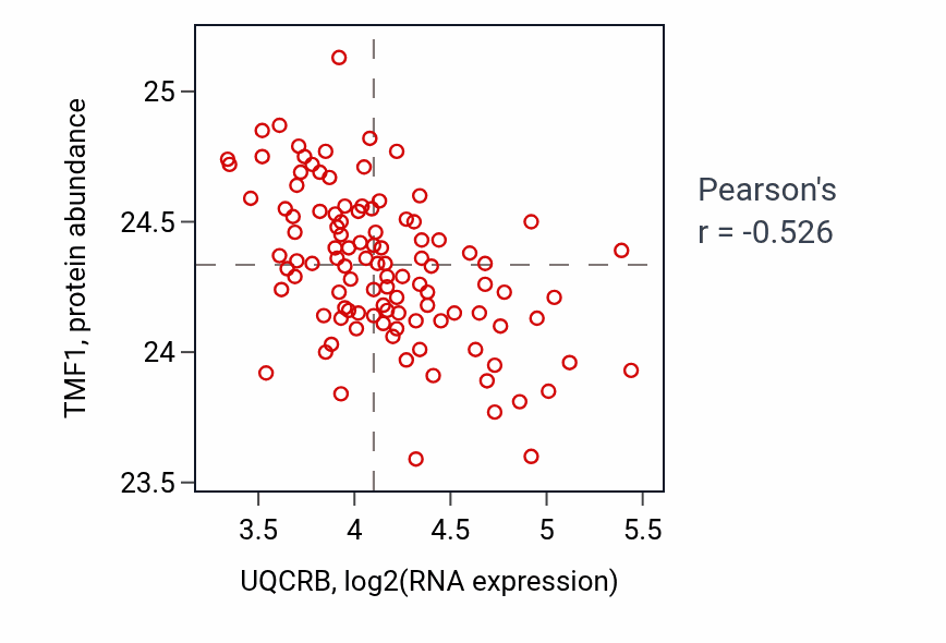 Per-sample scatter of UQCRB vs TMF1 in LSCC (Pearson r = -0.53).