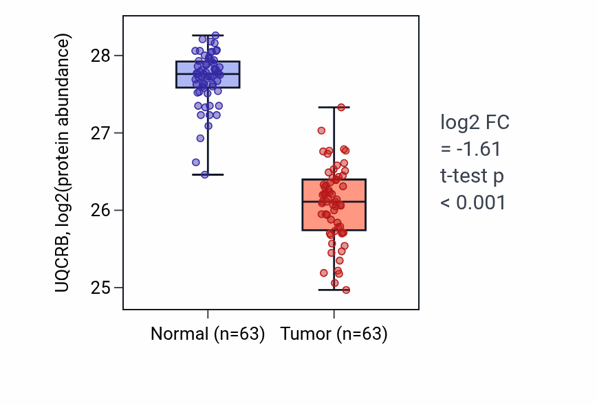 Tumor-vs-normal mass-spec protein box plot for UQCRB in CCRCC.