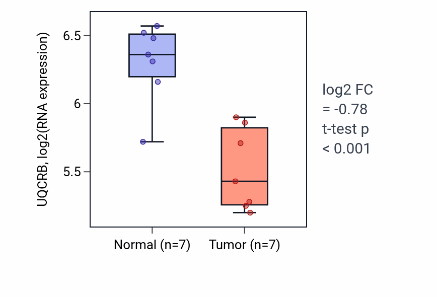 Tumor-vs-normal expression box plot for UQCRB RNA in BLCA.