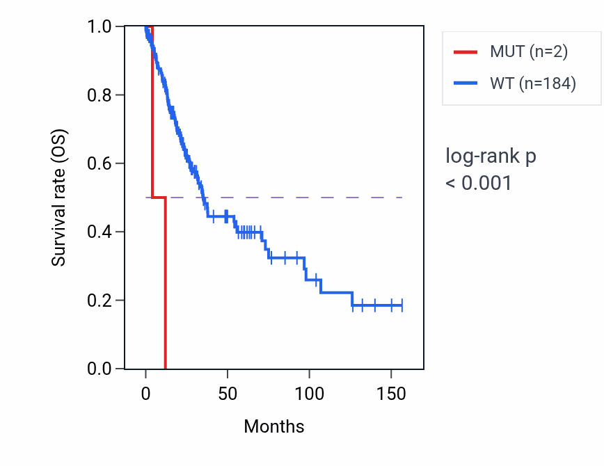 Kaplan&ndash;Meier survival curve for UQCRB mutant vs wild-type samples in LUSC.