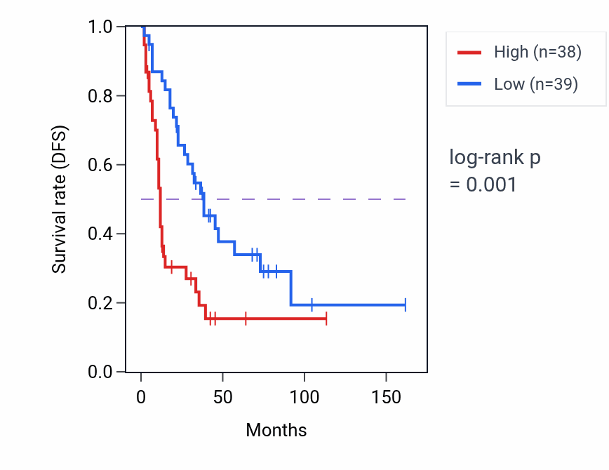 Kaplan&ndash;Meier survival curve for UQCRB RNA-high vs -low samples in SCLC.