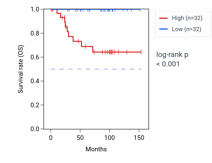 Kaplan&ndash;Meier survival curve for UQCRBP1 RNA expression in KICH: high vs low expression groups.