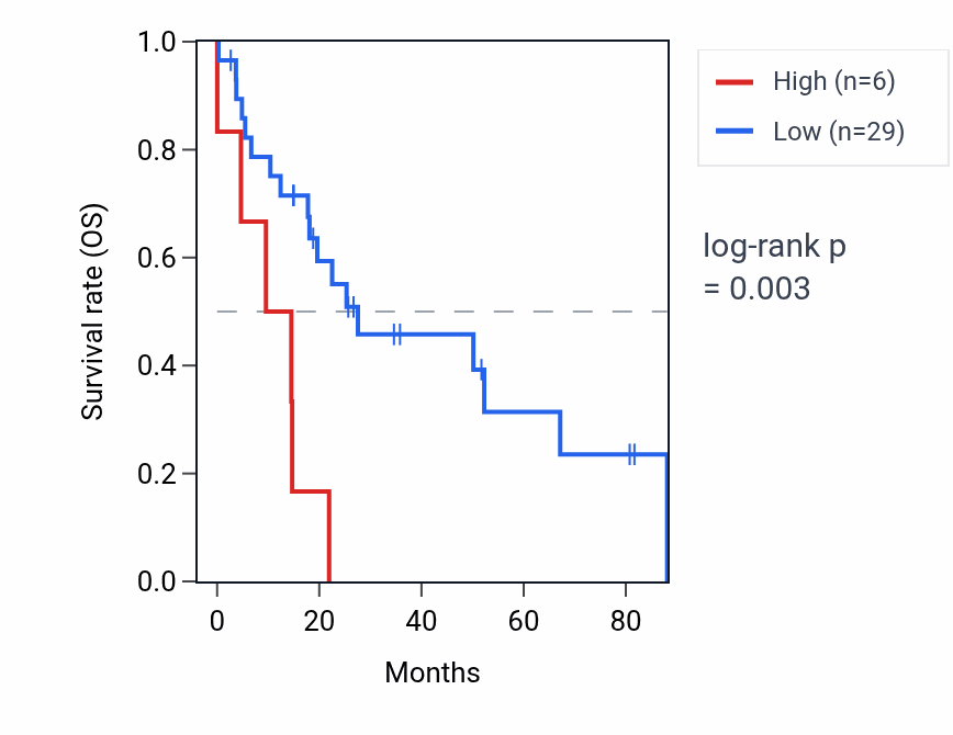 Kaplan&ndash;Meier survival curve for UQCRBP2 RNA expression in UCS: high vs low expression groups.