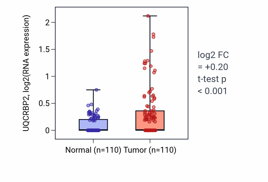 Tumor-vs-normal expression box plot for UQCRBP2 in BRCA.