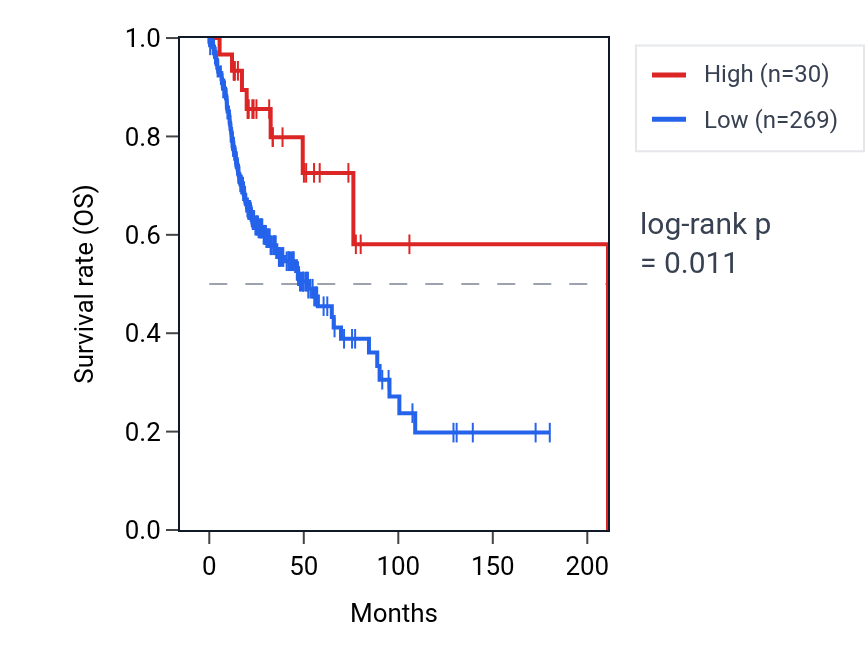 Kaplan&ndash;Meier survival curve for UQCRBP3 RNA expression in HNSC: high vs low expression groups.